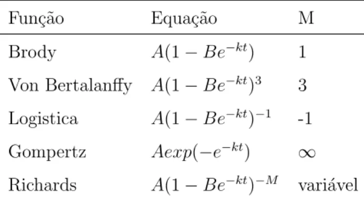 Tabela 1 - Algumas equa¸c˜oes n˜ao-lineares utilizadas no estudo de curva de cresci- cresci-mento Fun¸c˜ao Equa¸c˜ao M Brody �(1 − �� − �� ) 1 Von Bertalanffy �(1 − �� − �� ) 3 3 Logistica �(1 − �� − �� ) − 1 -1 Gompertz ����(−� − �� ) ∞ Richards �(1 − �� 