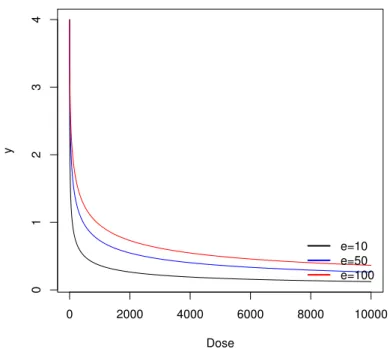 Figura 3 - Diferentes valores do parˆametro �, com � = 4 e � = 0, 5