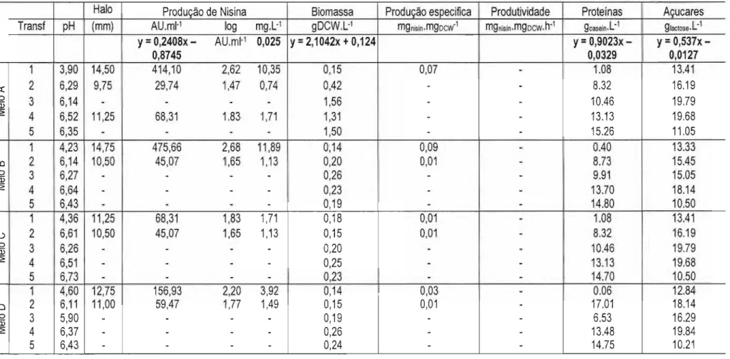 Tabela 4. Produção de nisina, produção específica, produtividade, consumo de proteínas e açúcares do crescimento de L