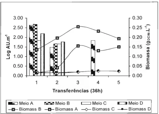 Figura 2. Relação entre o logaritmo da atividade de nisina (Log AU. mL-1) e o crescimento celular (gocw