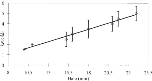 Figura 1. Curva da nisina padrão, correlacionando unidades de atividade (Iog AU) versus halo de inibição (mm), y = 0.2408x - 0.8745 (R2=0,9806), onde y representa unidades de atividade x halo de inibição (24 horas a 30°C).