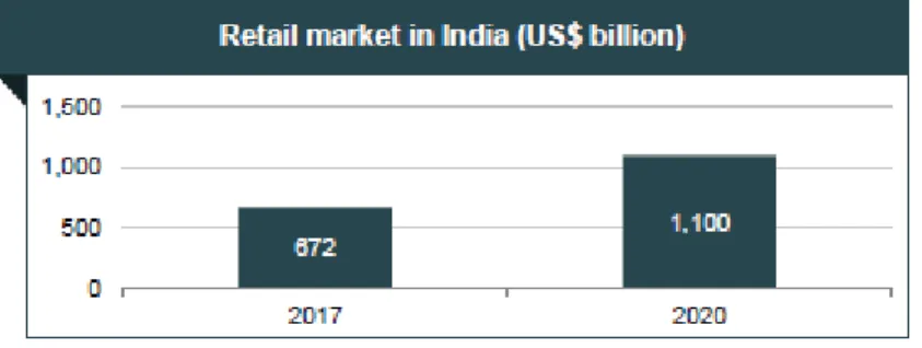 Figure 1: Indian Retail Markett 