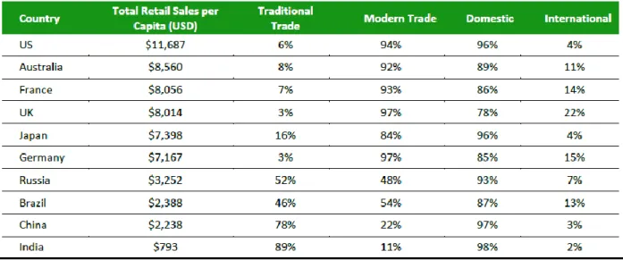 Figure 3: Chosen 10 countries: indicators for the retail sector in 2015  Source: Knight Frank Global Research &amp; Global Retail and Technology 