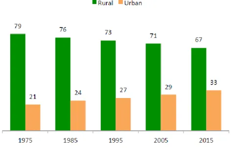 Figure 6: Percentage of Rural and Urban Populationss  Source: World Bank &amp; Global Retail and Technology 