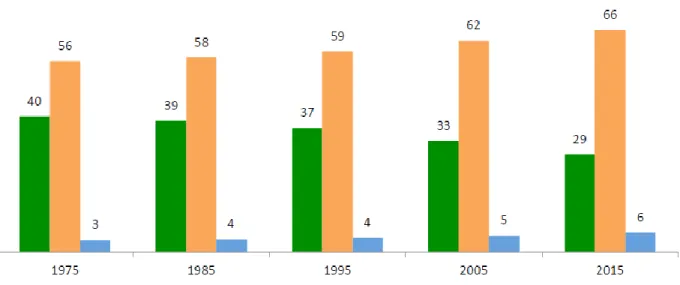 Figure 7: India-Population by age group percentage Source: World Bank