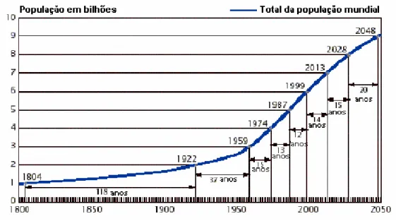 Figura 1. Crescimento da população mundial por períodos.  