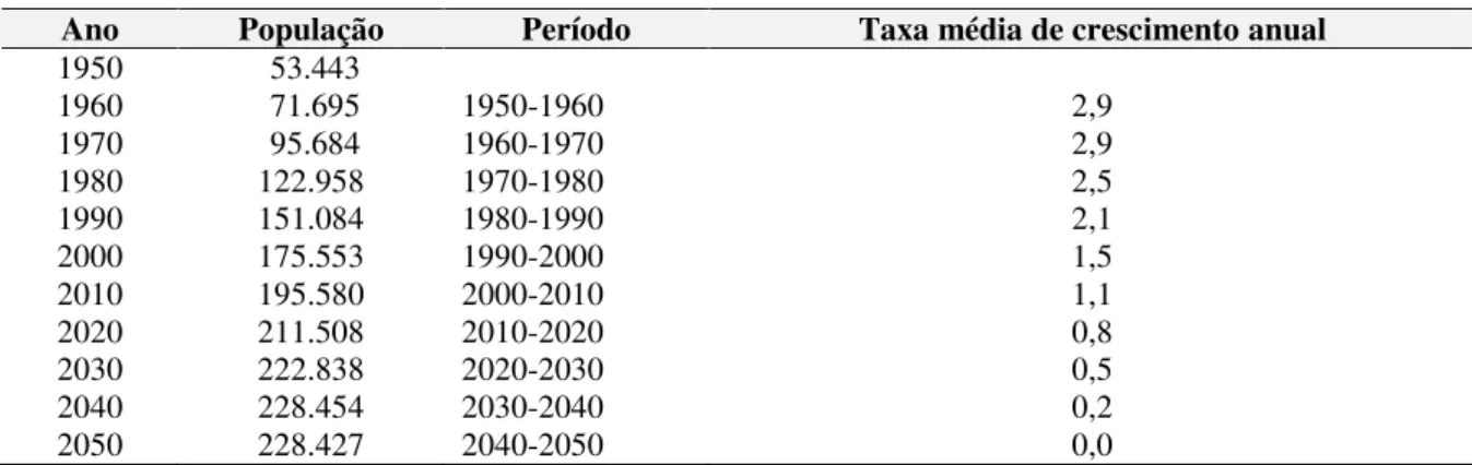 Tabela 1 - Estimativa anual da população brasileira e taxa média de crescimento anual por período  Ano  População  Período  Taxa média de crescimento anual 