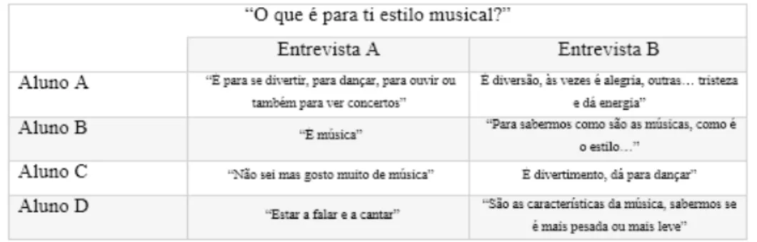 tabela 6:  Ideias sobre “estilo musical”