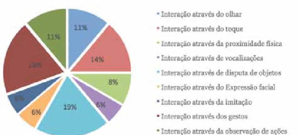 figura 1  Tipo de interações realizadas por K. no dia 02.12.2014