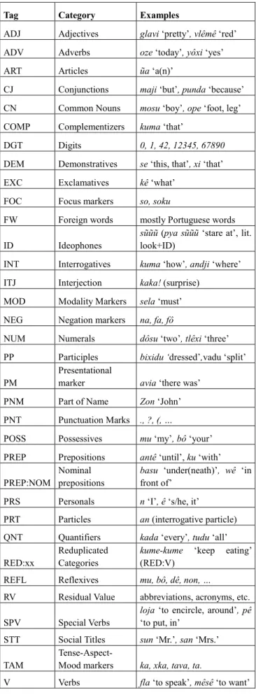 Table 3. POS-Tag set for the Santome corpus annotation. 