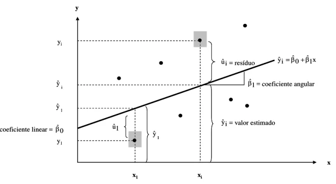 Figura 9 – Reta da função de regressão amostral simples  FONTE: WOOLDRIDGE, 2008, p. 29 