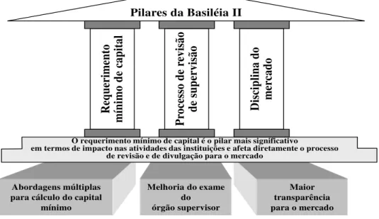 Figura 6 – Pilares da Basiléia II 