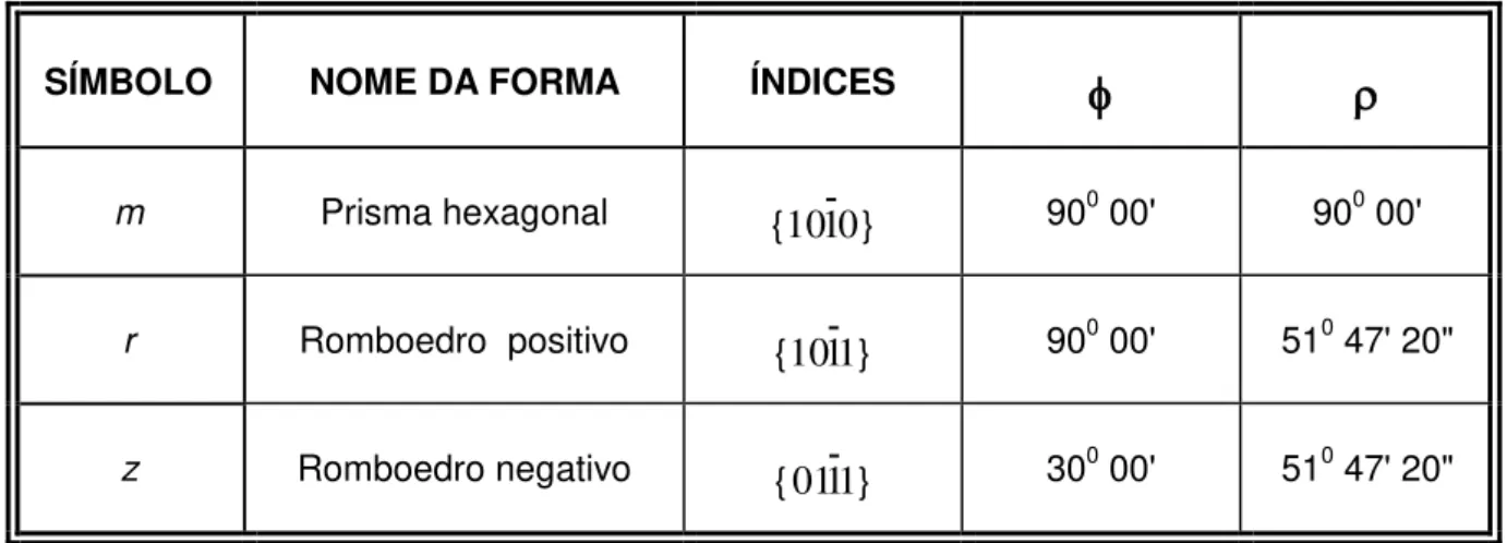 Tabela  9   -  Nomes,  símbolos,  índices  e  coordenadas  polares  das  formas  cristalográficas  encontradas na ametista da região do Alto Uruguai (RS).
