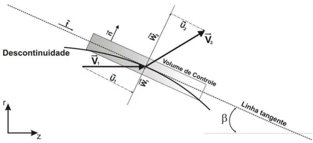 Figura 2.3 Onda de descontinuidade em um volume de controle e propriedades à montante e à  jusante da descontinuidade