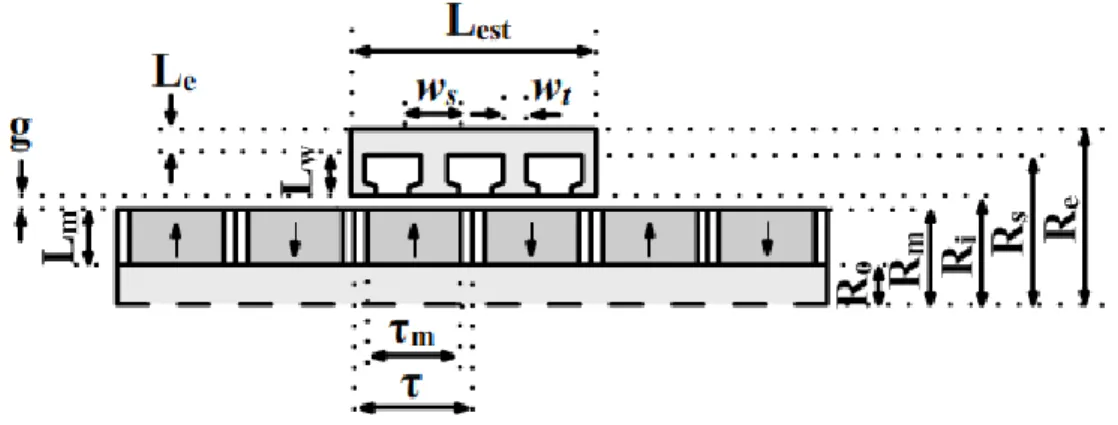 Figura 39 F Dimensões que devem ser especificadas para o projeto do motor linear com ranhuras