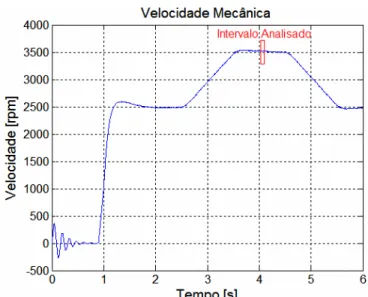Figura 4.7. Velocidade mecânica em relação ao tempo, mostrando o intervalo temporal selecionado para a   análise estática do campo magnético