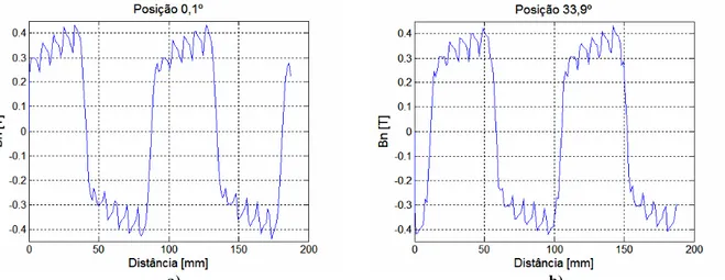 Figura 4.15. Densidade de fluxo magnético da componente normal: a) Posição 0,1º; b) Posição 33,9º