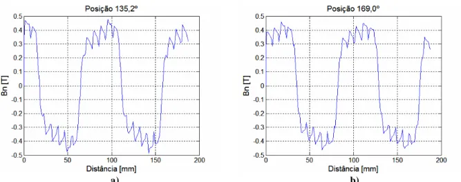 Figura 4.17. Densidade de fluxo magnético da componente normal: a) Posição 135,2º; b) Posição 169,0º