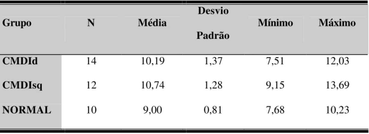 Tabela 1 - Medidas descritivas da variável perímetro do anel mitral nos grupos  CMDId, CMDIsq e NORMAL (cm)  