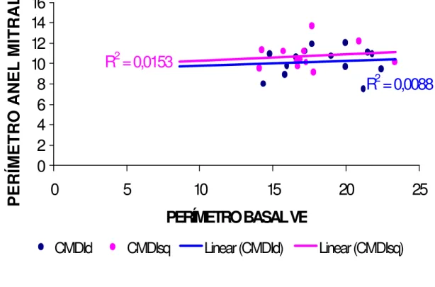 Gráfico 4  -  Regressão linear entre o perímetro segmentar basal ventricular  esquerdo e o perímetro do anel mitral nos grupos  CMDId,  CMDIsq (cm)  R 2  = 0,0088R2 = 0,0153 0246810121416 0 5 10 15 20 25 PERÍMETRO BASAL VE