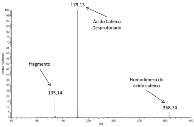 Figura 3.1 - Espectro MS da solução 10 -4  M de ácido cafeico, obtido em modo negativo