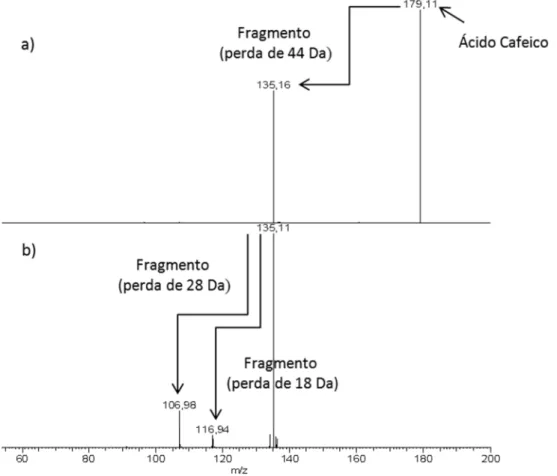 Figura 3.2 - a) Espectro ESI-MS 2  do ião do ácido cafeico (m/z 179) à energia de colisão normalizada de 20% b)  Espectro ESI-MS 3  do fragmento m/z 135 do ácido cafeico à energia de colisão normalizada de 30%