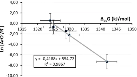 Gráfico 3.1 – Representação gráfica de ln (ArO - /R - ) vs Δ ac G (RH), que permite a determinar o valor de  acidez do ácido cafeico