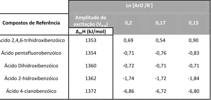 Tabela  3.3 – Valores da razão das intensidades entre a referência e o ácido cafeico, para cada  referência, a  uma determinada voltagem pico a pico (V p-p ) .