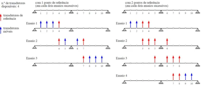 Figura 27 – Técnica de ensaio com pontos de referência variáveis (RODRIGUES, 2004) 