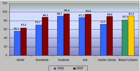 Figura  1  -  Percentual  de  moradores  em  domicílios  particulares  permanentes  urbanos  com  acesso  à  água  canalizada  de  rede  geral,  segundo  regiões geográficas