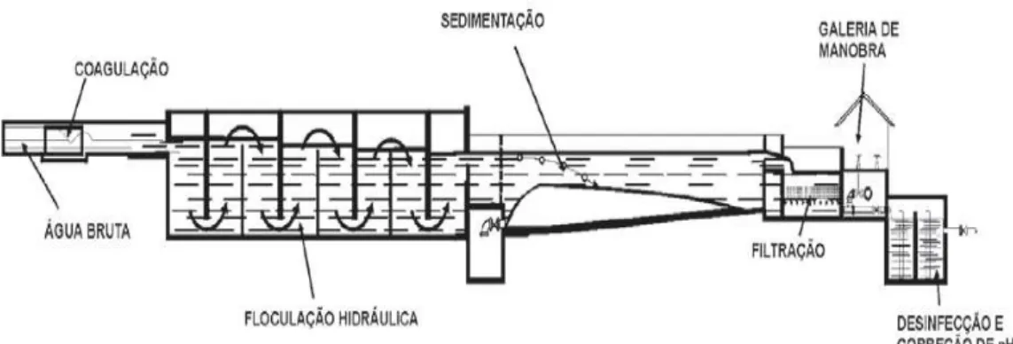 Figura 3 - Representação gráfica da sequência do tratamento convencional de água  em uma ETA