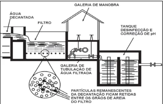 Figura 8 - Representação gráfica do processo de filtração rápida descendente. 