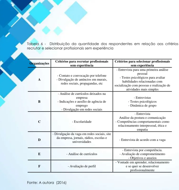 Tabela  6  -    Distribuição  da  quantidade  dos  respondentes  em  relação  aos  critérios  para  recrutar e selecionar profissionais sem experiência  