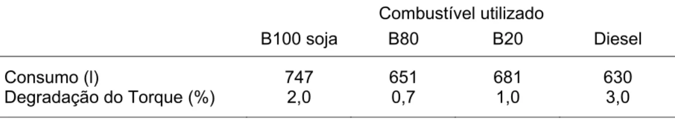 Tabela 8  –  Resultados de testes de durabilidade de motores com misturas de biodiesel 