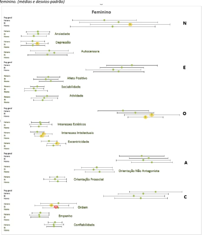 Figura 2. Domínios e subcomponentes da personalidade (X) por orientação sexual (Y), nos indivíduos do sexo  feminino