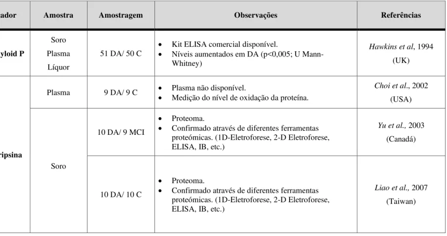 Tabela 1. Revisão da literatura sobre biomarcadores de doenças neurológicas Doenças 