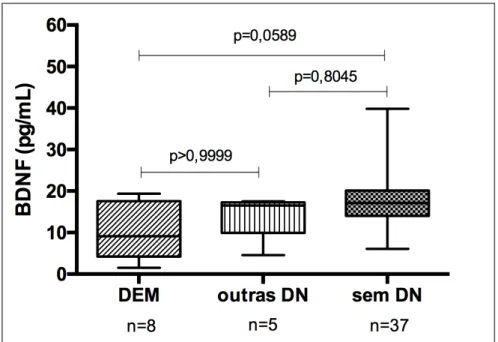 Figura  13  -  Quantificação  sérica  do  peptídeo  BDNF  (pg/mL)  por  ELISA  nos  subgrupos  de  PB