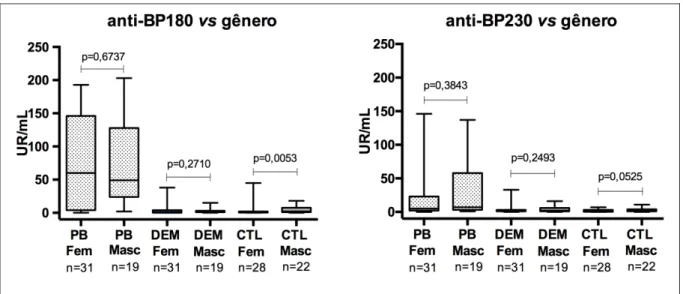 Figura  15  –  Títulos  dos  anticorpos  IgG  anti-BP180  e  IgG  anti-BP230  (UR/mL)  por ELISA  no  grupo  PB  em  relação ao gênero