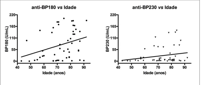 Figura 16 – Títulos dos anticorpos IgG anti-BP180 e anti-BP230 (UR/mL) por ELISA no grupo PB em relação  à idade