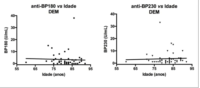 Figura 18 – Títulos dos anticorpos IgG anti-BP180 e anti-BP230 (UR/mL) por ELISA no grupo CTL em relação  à idade (p&gt;0,05)