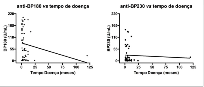 Figura  19  –  Títulos  dos  anticorpos  IgG  anti-BP180  e  IgG  anti-BP230  (UR/mL)  por  ELISA  no  grupo  PB,  segundo  o  tempo  de  doença  em  meses