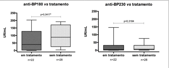 Figura 20 – Titulação dos anticorpos IgG anti-BP180 e anti-BP230 (UR/mL) por ELISA no grupo penfigoide  bolhoso (PB), segundo estar ou não em tratamento no momento da coleta do soro
