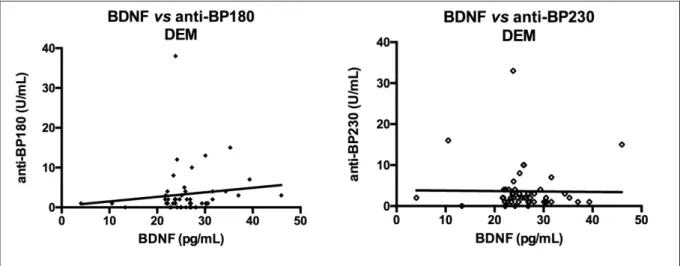 Figura 27 – Correlação das concentrações séricas de BDNF (pg/mL) por ELISA com títulos dos anticorpos IgG  anti-BP180 e IgG anti-BP230 (UR/mL) por ELISA no grupo controle (CTL)