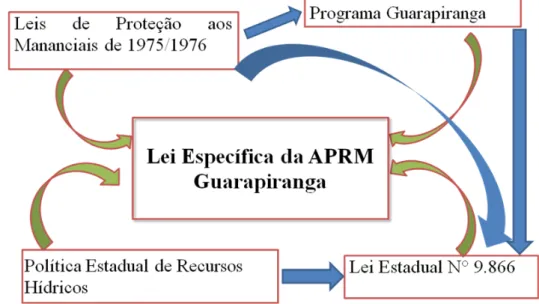 Figura 9: Relações da Lei Específica da APRM Guarapiranga.  