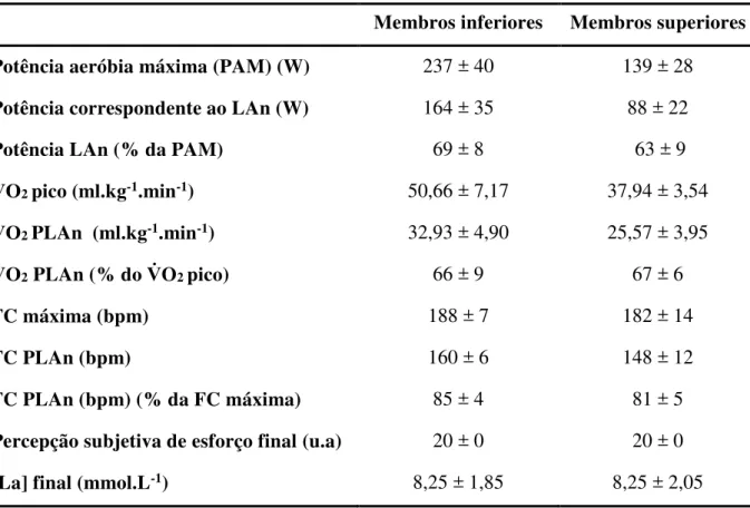 Tabela  3  – Respostas  fisiológicas  e  de  desempenho  nos  testes  progressivos  para  membros  inferiores e superiores (n = 12) (valores em média ± desvio padrão)