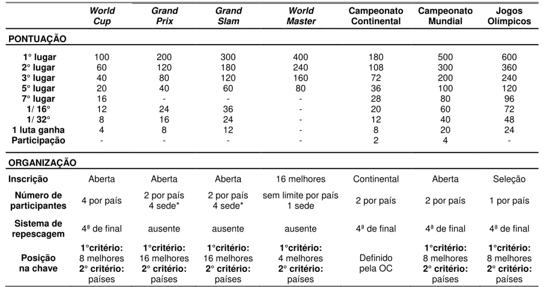 Tabela 3 - Sistema de pontuação e organização das competições que compõem o sistema de ranqueamento mundial do judô