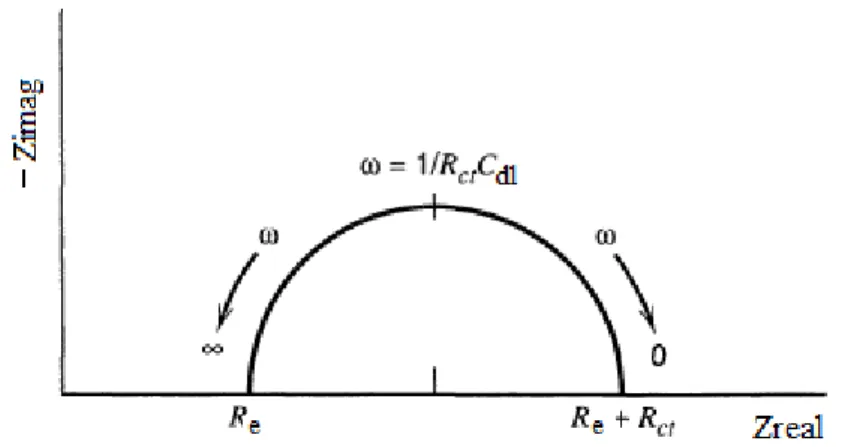 Figura 2-9 - Diagrama de Nyquist para uma reação de elétrodo simples [32]. 