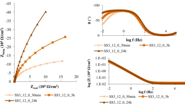 Figura 4-4 - Representação de Nyquist e Bode dos resultados de EIS de amostras da liga SS3 para  diferentes tempos de estabilização a E oc  (30 minutos, 3 e 24 horas) em solução aquosa de Ca(OH) 2