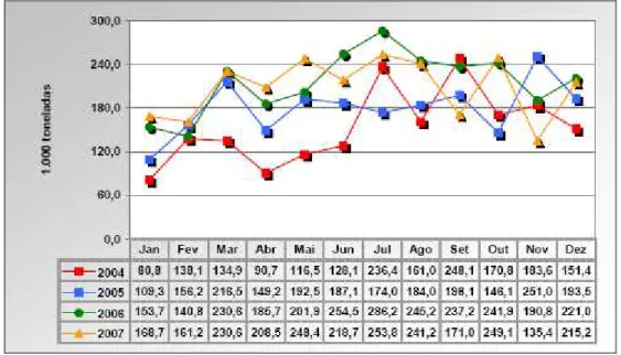 Figura 2- Comparação das exportações brasileiras  ( 1 ) . 