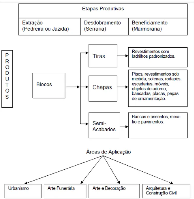 Figura 6- Fluxograma das etapas que são realizadas desde a extração da rocha, beneficiamento e  sua aplicação  ( 18 ) 